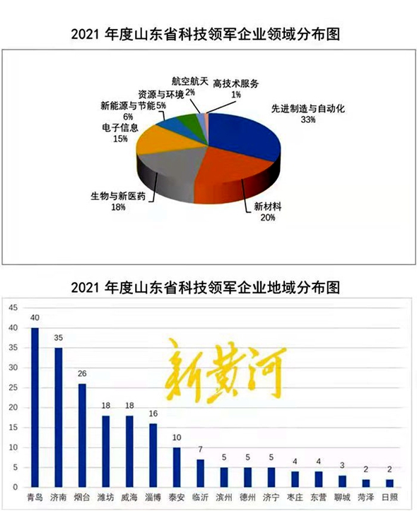 山东省首次发布科技领军企业名单，东方电子旗下两家企业入选百强