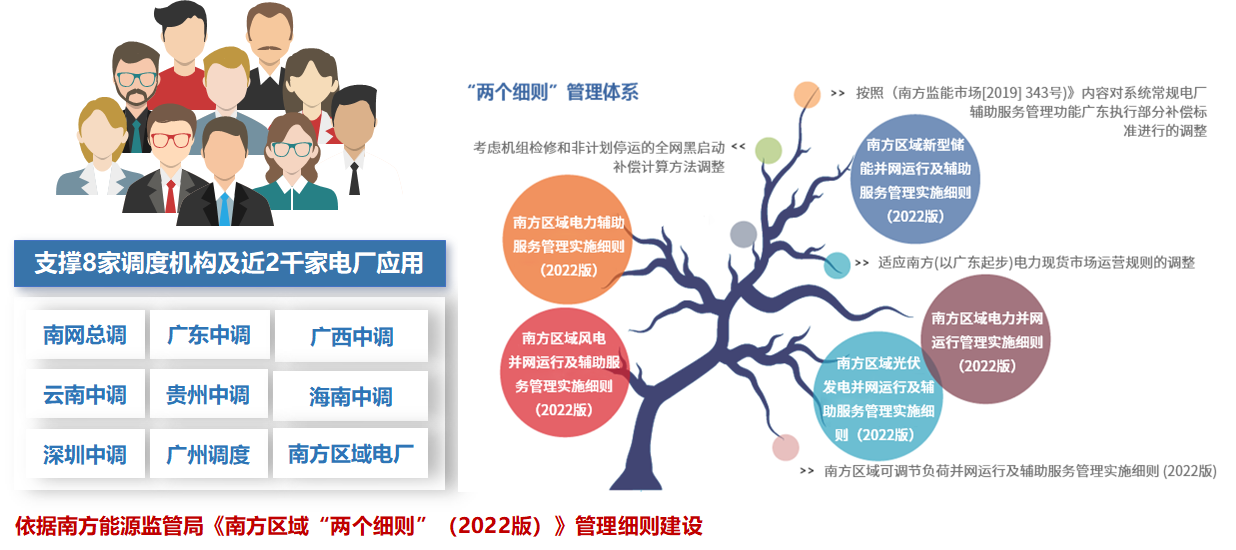 东方电子“两个细则”、虚拟电厂在南方电网落地实践